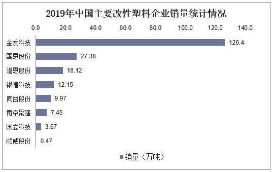 2019年中国主要改性塑料企业销量统计情况