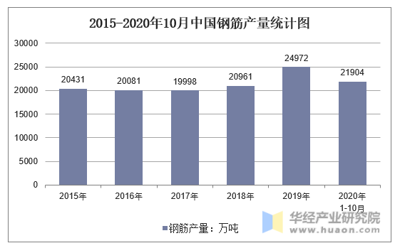 2015-2020年10月中国钢筋产量统计图