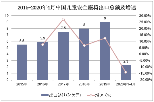 2015-2020年4月中国儿童安全座椅出口总额及增速