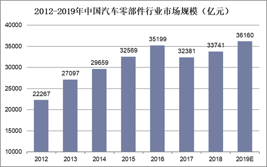 2012-2019年中国汽车零配件行业市场规模