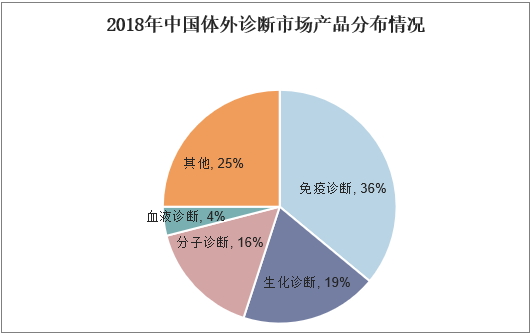 2018年中国体外诊断市场产品分布情况