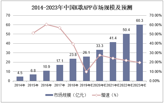 2014-2023年中国K歌APP市场规模及预测