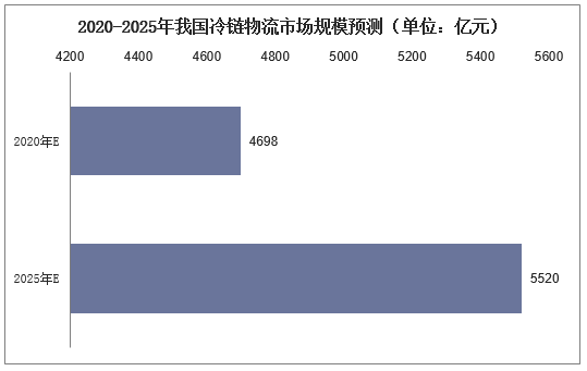 2020-2025年我国冷链物流市场规模预测（单位：亿元）