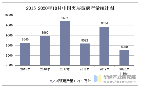 2015-2020年10月中国夹层玻璃产量统计图