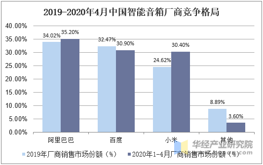 2019-2020年4月中国智能音箱厂商竞争格局