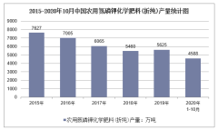 2020年1-10月中国农用氮磷钾化学肥料(折纯)产量及增速统计