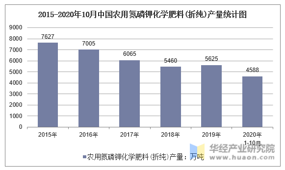2015-2020年10月中国农用氮磷钾化学肥料(折纯)产量统计图