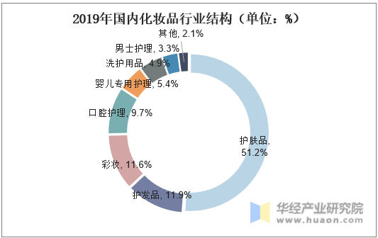 2019年国内化妆品行业结构（单位：%）