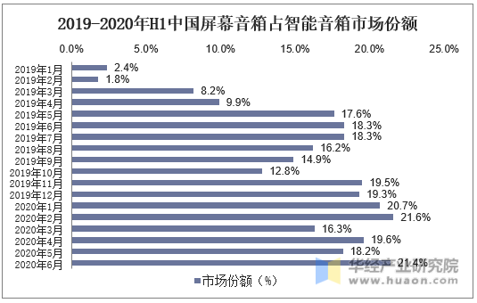 2019-2020年H1中国屏幕音箱占智能音箱市场份额