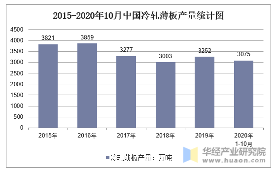 2015-2020年10月中国冷轧薄板产量统计图