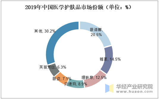 2019年中国医学护肤品市场份额（单位：%）
