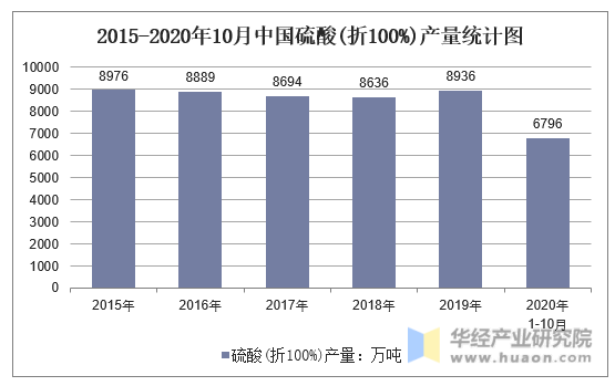 2015-2020年10月中国硫酸(折100%)产量统计图