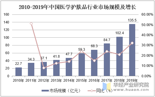 2010-2019年中国医学护肤品行业市场规模及增长