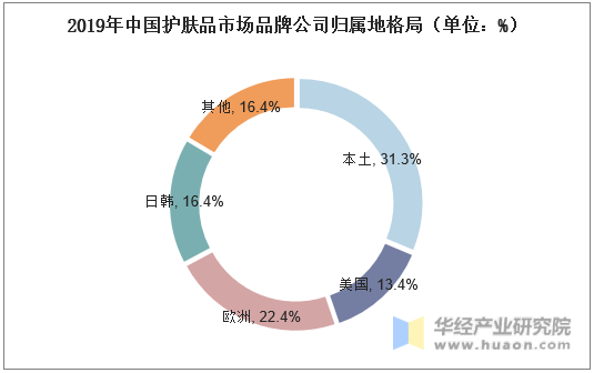 2019年中国护肤品市场品牌公司归属地格局（单位：%）