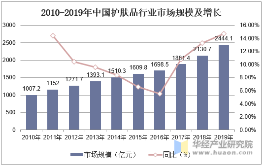 2010-2019年中国护肤品行业市场规模及增长