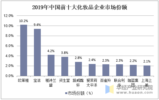 2019年中国前十大化妆品企业市场份额