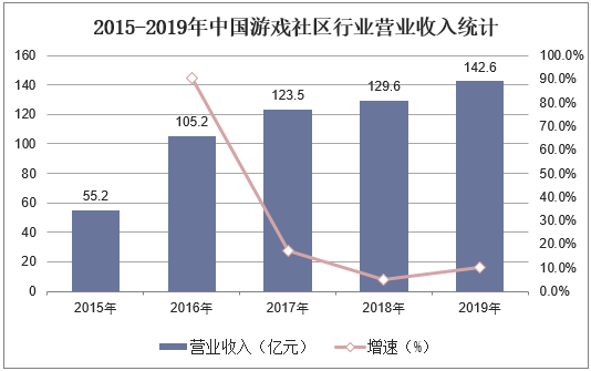 2015-2019年中国游戏社区行业营业收入统计