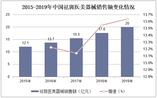 2015-2019年中国祛斑医美器械销售额变化情况