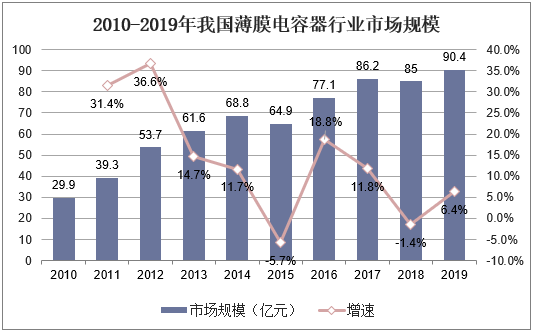 2010-2019年我国薄膜电容器行业市场规模