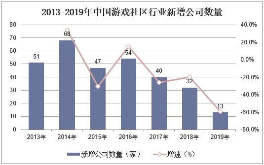 2013-2019年中国游戏社区行业新增公司数量