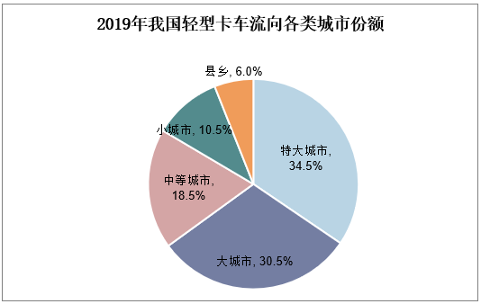 2019年我国轻型卡车流向各类城市份额