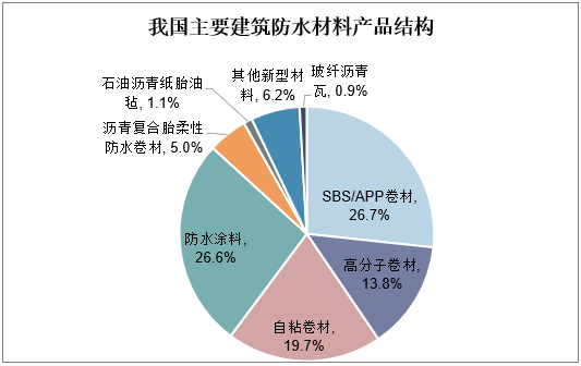 我国主要建筑防水材料产品结构