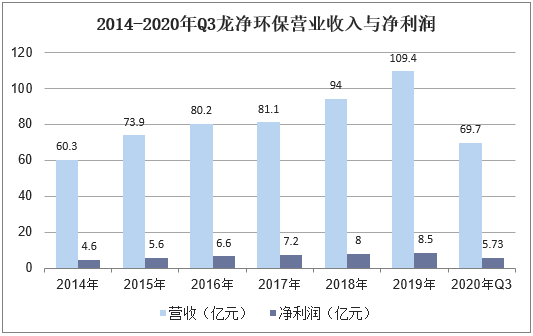 2014-2020年Q3龙净环保营业收入与净利润