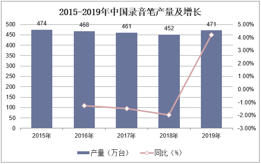2015-2019年中国录音笔产量及增长