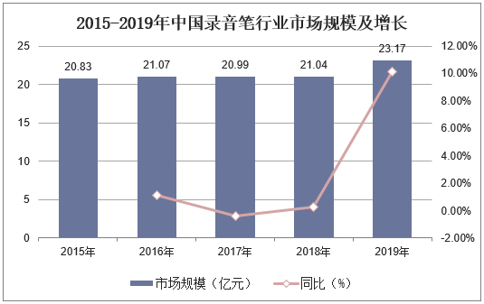 2015-2019年中国录音笔行业市场规模及增长