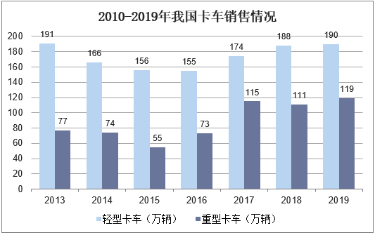 2010-2019年我国卡车销售情况