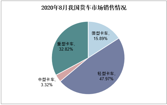 2020年8月我国货车市场销售情况