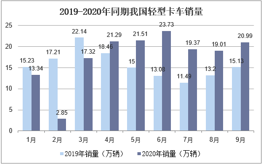 2019-2020年同期我国轻型卡车销量