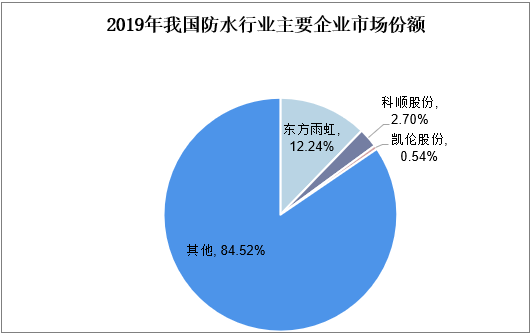 2019年我国防水行业主要企业市场份额