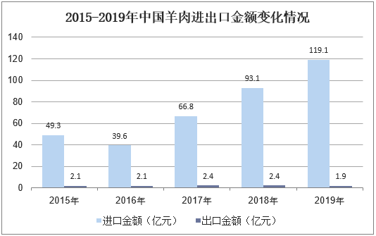 2015-2019年中国羊肉进出口金额变化情况