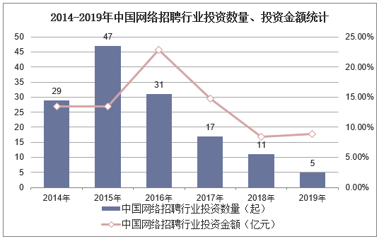 2014-2019年中国网络招聘行业投资数量、投资金额统计