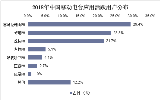 2018年中国移动电台应用活跃用户分布