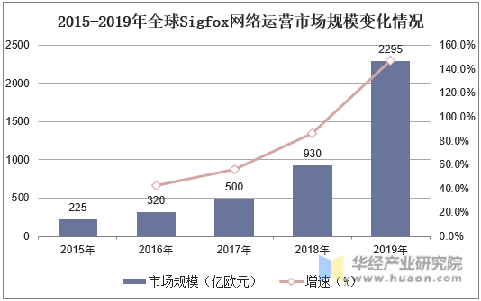 2015-2019年全球Sigfox网络运营市场规模变化情况
