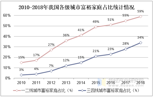 2010-2018年我国各级城市富裕家庭占比统计情况