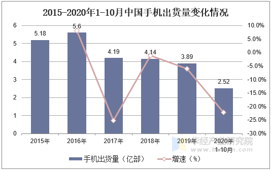 2015-2020年1-10月中国手机出货量变化情况