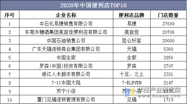 2020年中国便利店TOP10