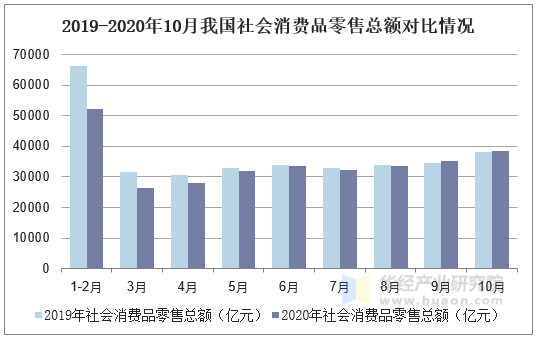 2019-2020年10月我国社会消费品零售总额对比情况