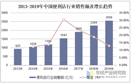 2013-2019年中国便利店行业销售额及增长趋势