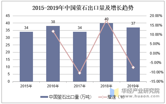 2015-2019年中国萤石出口量及增长趋势
