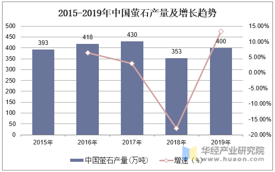 2015-2019年中国萤石产量及增长趋势