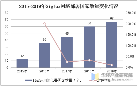 2015-2019年Sigfox网络部署国家数量变化情况
