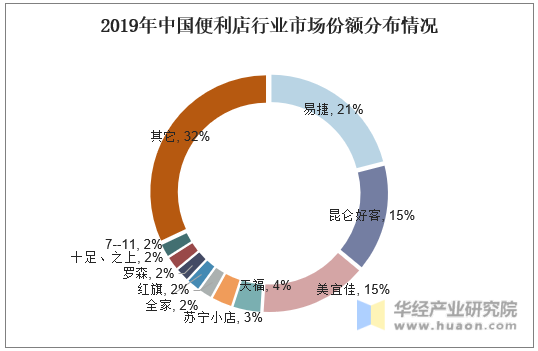 2019年中国便利店行业市场份额分布