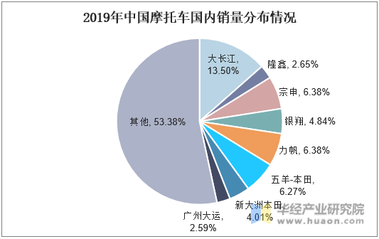 2019年中国摩托车国内销量分布情况