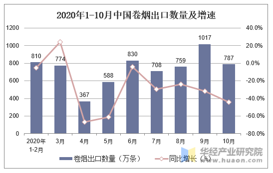 2020年1-10月中国卷烟出口数量及增速