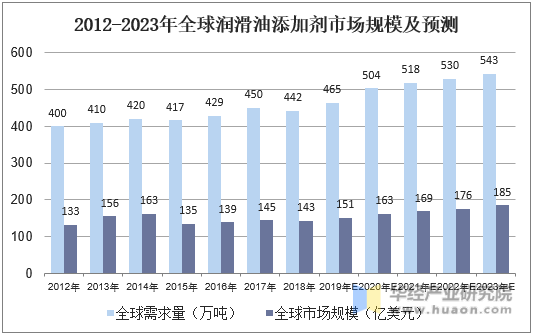 2012-2023年全球润滑油添加剂市场规模及预测