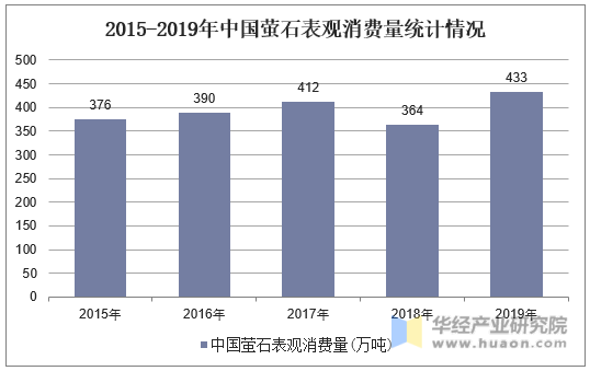 2015-2019年中国萤石表观消费量统计情况